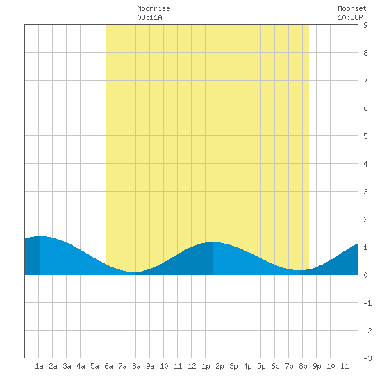 Westland tide chart for Monday, July 12, 2021
