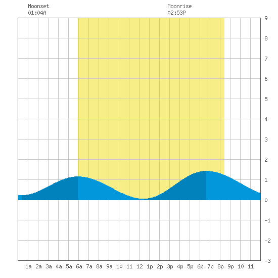 Westland tide chart for Sunday, July 18, 2021