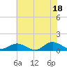 Westland tide chart for Sunday, July 18, 2021