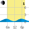 Westland tide chart for Thursday, July 1, 2021