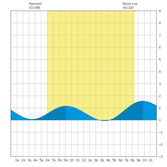 Westland tide chart for Wednesday, July 21, 2021