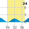 Westland tide chart for Saturday, July 24, 2021
