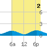 Westland tide chart for Friday, July 2, 2021