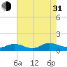 Westland tide chart for Saturday, July 31, 2021