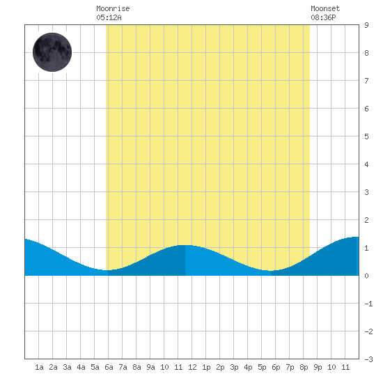 Westland tide chart for Friday, July 9, 2021