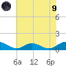 Westland tide chart for Friday, July 9, 2021