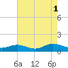 Westland tide chart for Sunday, August 1, 2021
