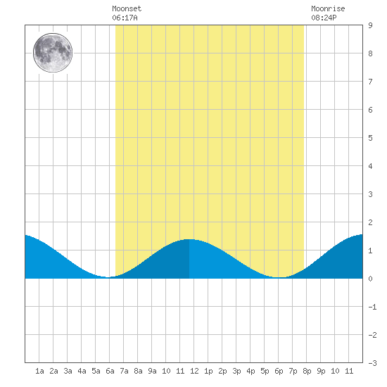 Westland tide chart for Sunday, August 22, 2021