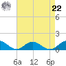 Westland tide chart for Sunday, August 22, 2021