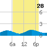 Westland tide chart for Saturday, August 28, 2021
