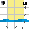 Westland tide chart for Monday, August 30, 2021