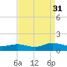 Westland tide chart for Tuesday, August 31, 2021