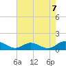 Westland tide chart for Saturday, August 7, 2021