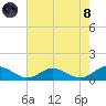 Westland tide chart for Sunday, August 8, 2021
