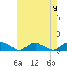 Westland tide chart for Monday, August 9, 2021