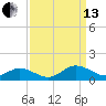 Westland tide chart for Monday, September 13, 2021