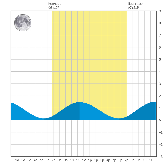 Westland tide chart for Monday, September 20, 2021