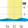Westland tide chart for Thursday, September 30, 2021