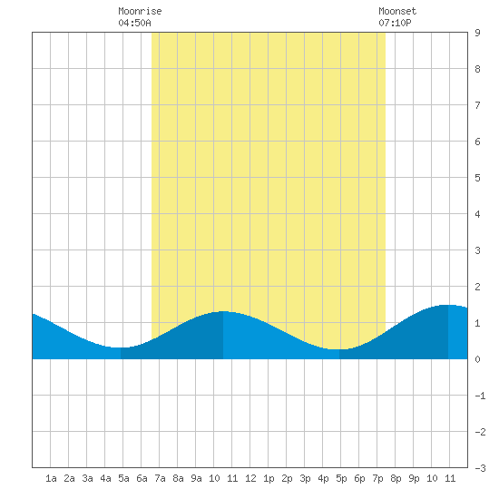 Westland tide chart for Sunday, September 5, 2021