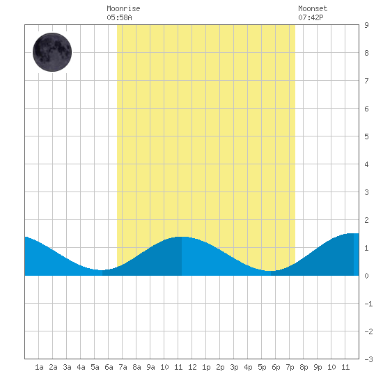 Westland tide chart for Monday, September 6, 2021