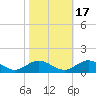 Westland tide chart for Sunday, October 17, 2021