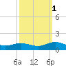 Westland tide chart for Friday, October 1, 2021