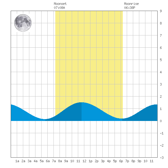 Westland tide chart for Wednesday, October 20, 2021