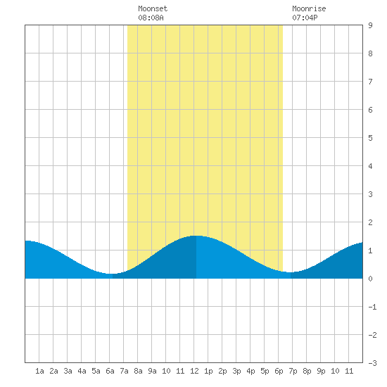 Westland tide chart for Thursday, October 21, 2021