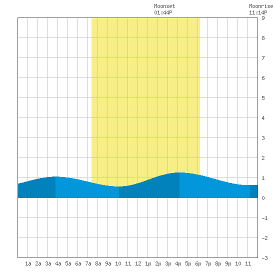Westland tide chart for Wednesday, October 27, 2021