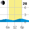 Westland tide chart for Thursday, October 28, 2021