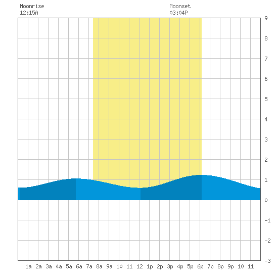 Westland tide chart for Friday, October 29, 2021