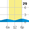 Westland tide chart for Friday, October 29, 2021