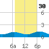 Westland tide chart for Saturday, October 30, 2021