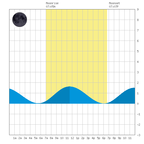Westland tide chart for Wednesday, October 6, 2021