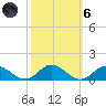 Westland tide chart for Wednesday, October 6, 2021