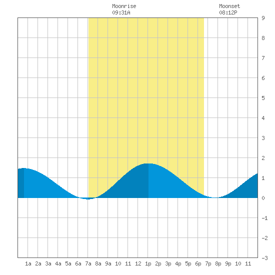 Westland tide chart for Friday, October 8, 2021