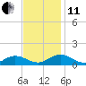 Westland tide chart for Thursday, November 11, 2021
