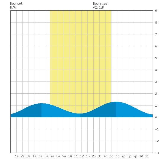 Westland tide chart for Friday, November 12, 2021