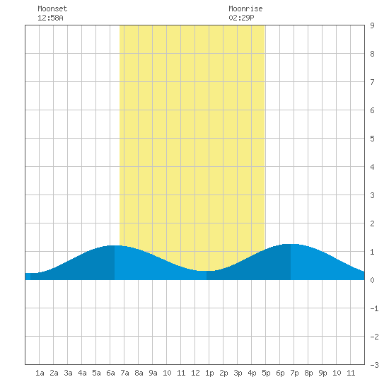 Westland tide chart for Saturday, November 13, 2021