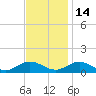 Westland tide chart for Sunday, November 14, 2021