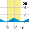 Westland tide chart for Saturday, November 20, 2021