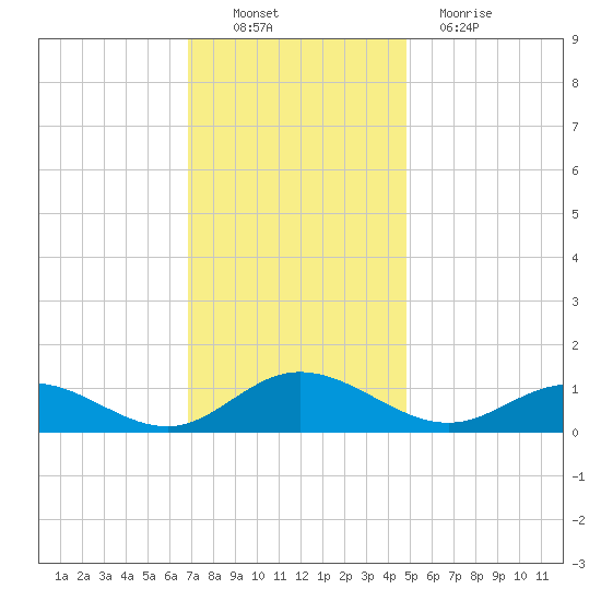 Westland tide chart for Sunday, November 21, 2021