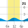 Westland tide chart for Sunday, November 21, 2021