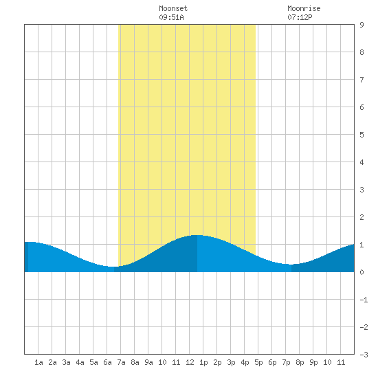 Westland tide chart for Monday, November 22, 2021