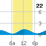 Westland tide chart for Monday, November 22, 2021