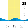 Westland tide chart for Tuesday, November 23, 2021