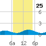 Westland tide chart for Thursday, November 25, 2021