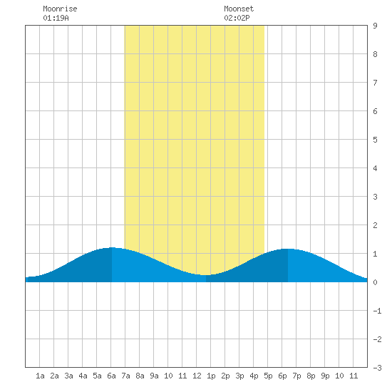 Westland tide chart for Monday, November 29, 2021