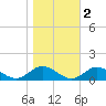 Westland tide chart for Tuesday, November 2, 2021