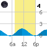 Westland tide chart for Thursday, November 4, 2021